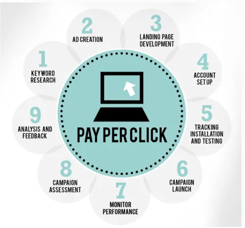 Digital marketer optimizing Google Ads pay per click campaigns