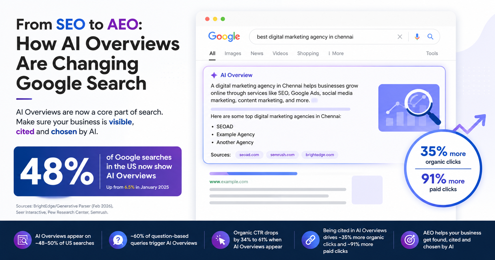AI Overviews Now Appear in Nearly Half of All Google Searches — Why AEO Can't Be Ignored